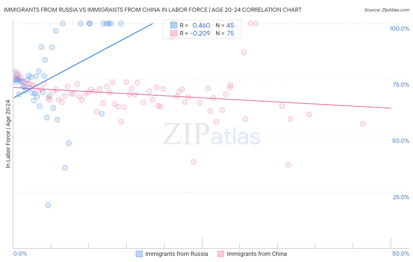 Immigrants from Russia vs Immigrants from China In Labor Force | Age 20-24