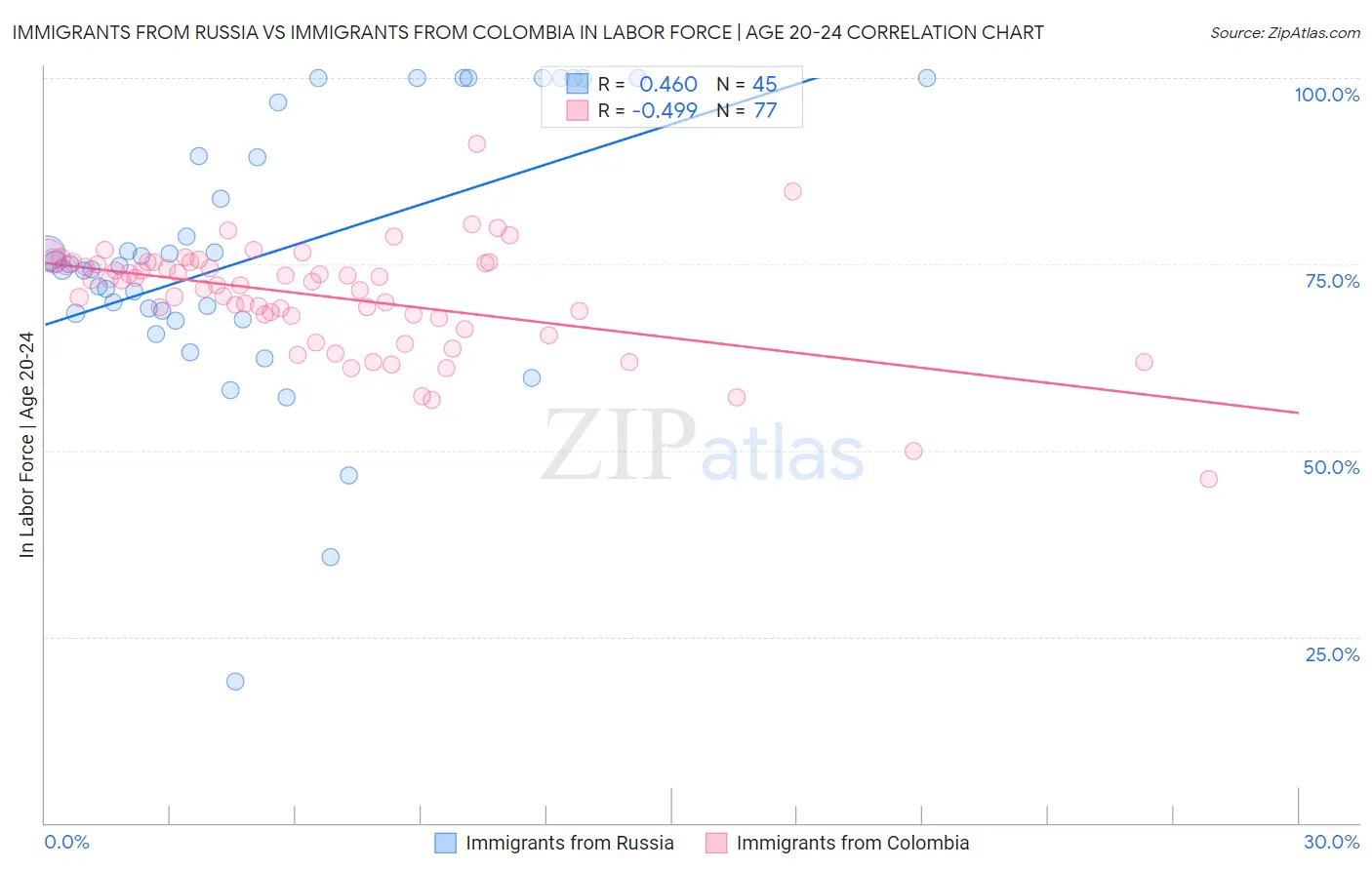 Immigrants from Russia vs Immigrants from Colombia In Labor Force | Age 20-24