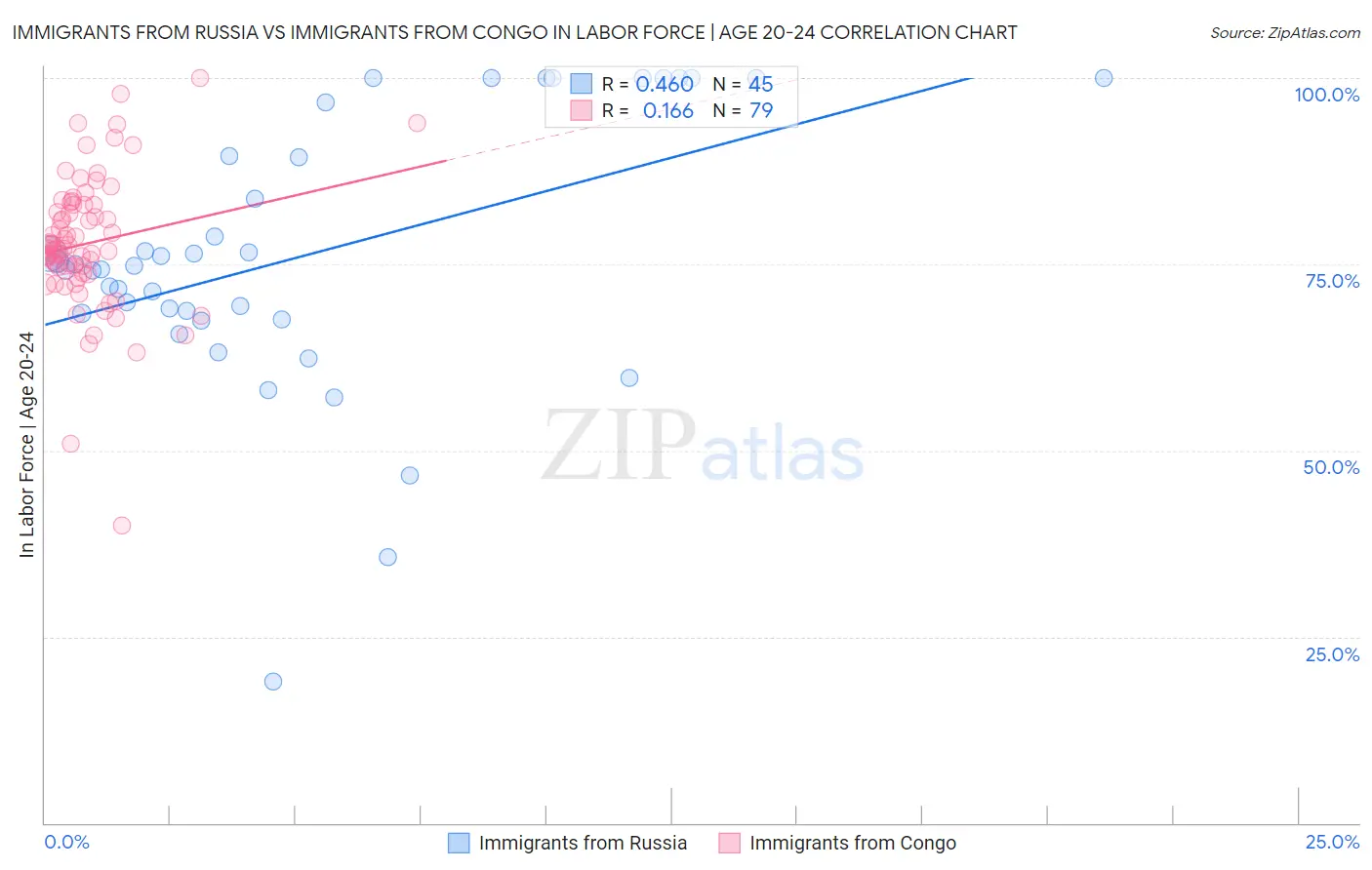 Immigrants from Russia vs Immigrants from Congo In Labor Force | Age 20-24