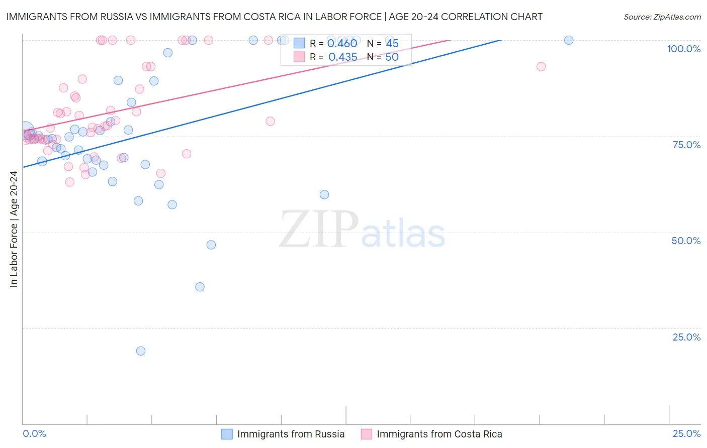 Immigrants from Russia vs Immigrants from Costa Rica In Labor Force | Age 20-24