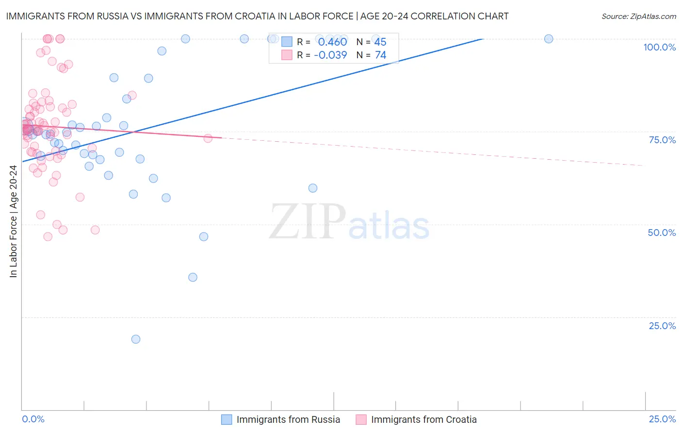 Immigrants from Russia vs Immigrants from Croatia In Labor Force | Age 20-24