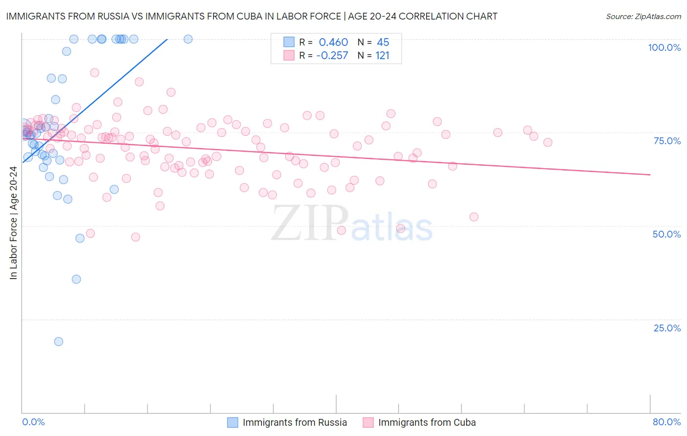 Immigrants from Russia vs Immigrants from Cuba In Labor Force | Age 20-24