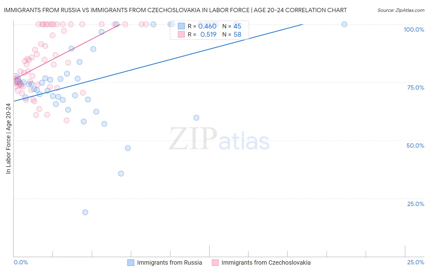 Immigrants from Russia vs Immigrants from Czechoslovakia In Labor Force | Age 20-24