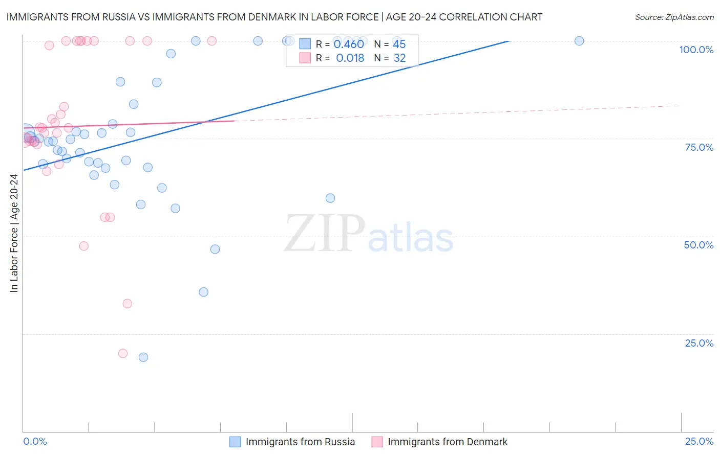Immigrants from Russia vs Immigrants from Denmark In Labor Force | Age 20-24