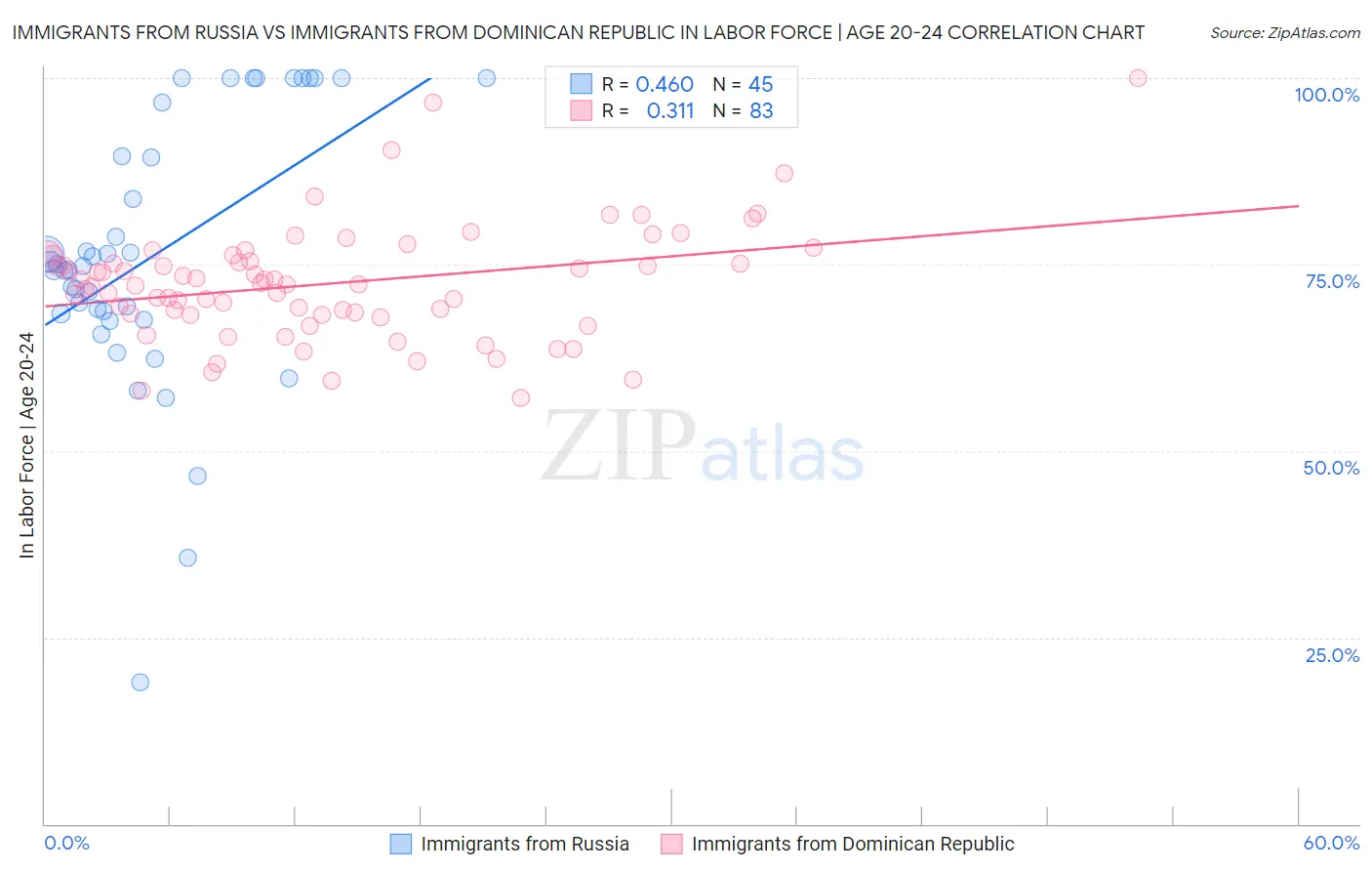 Immigrants from Russia vs Immigrants from Dominican Republic In Labor Force | Age 20-24