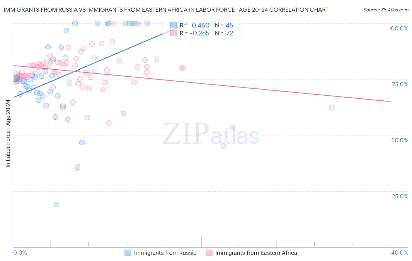 Immigrants from Russia vs Immigrants from Eastern Africa In Labor Force | Age 20-24