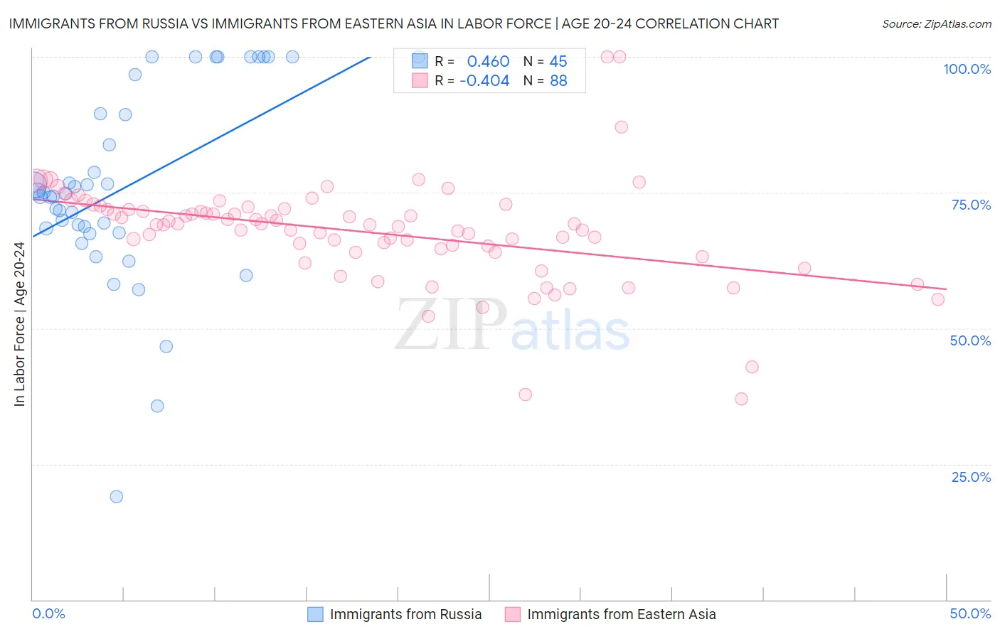 Immigrants from Russia vs Immigrants from Eastern Asia In Labor Force | Age 20-24