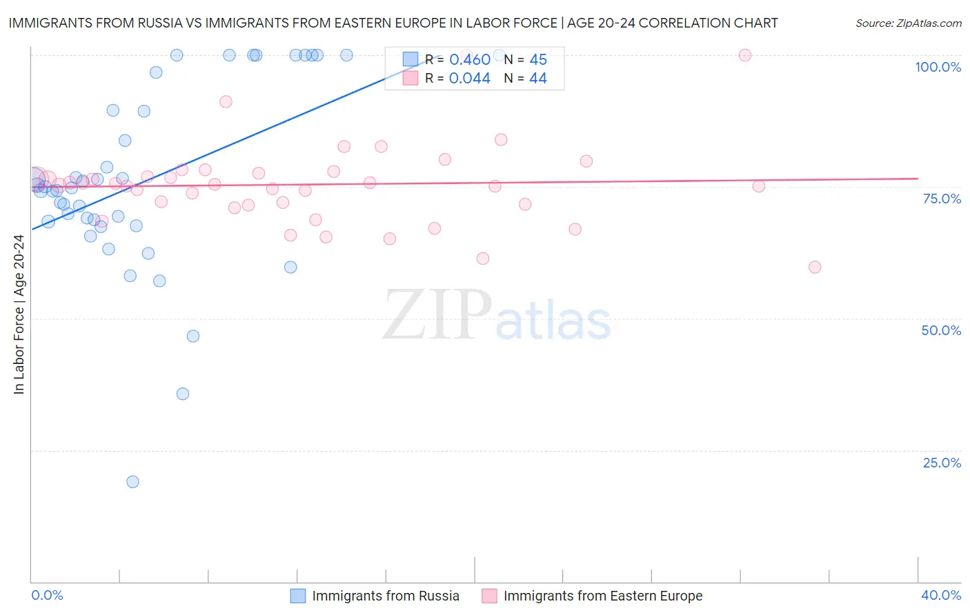 Immigrants from Russia vs Immigrants from Eastern Europe In Labor Force | Age 20-24