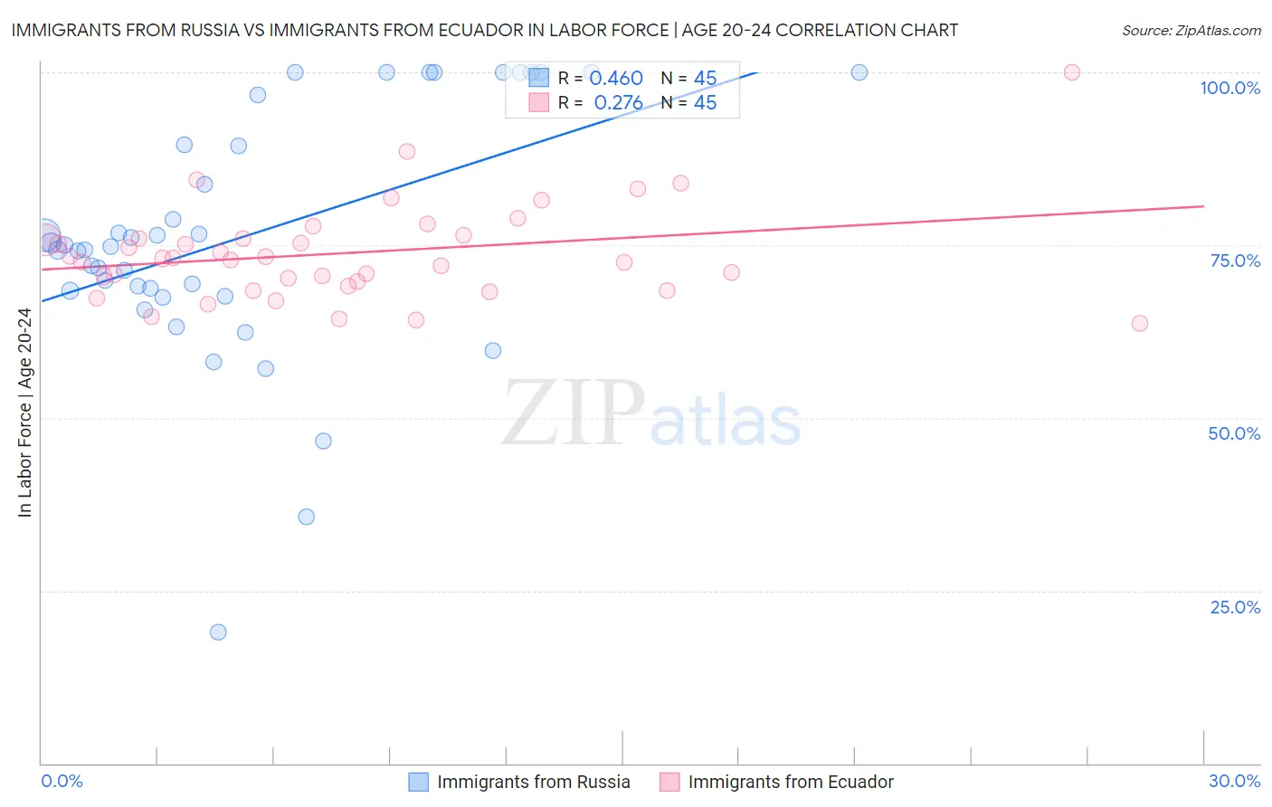 Immigrants from Russia vs Immigrants from Ecuador In Labor Force | Age 20-24