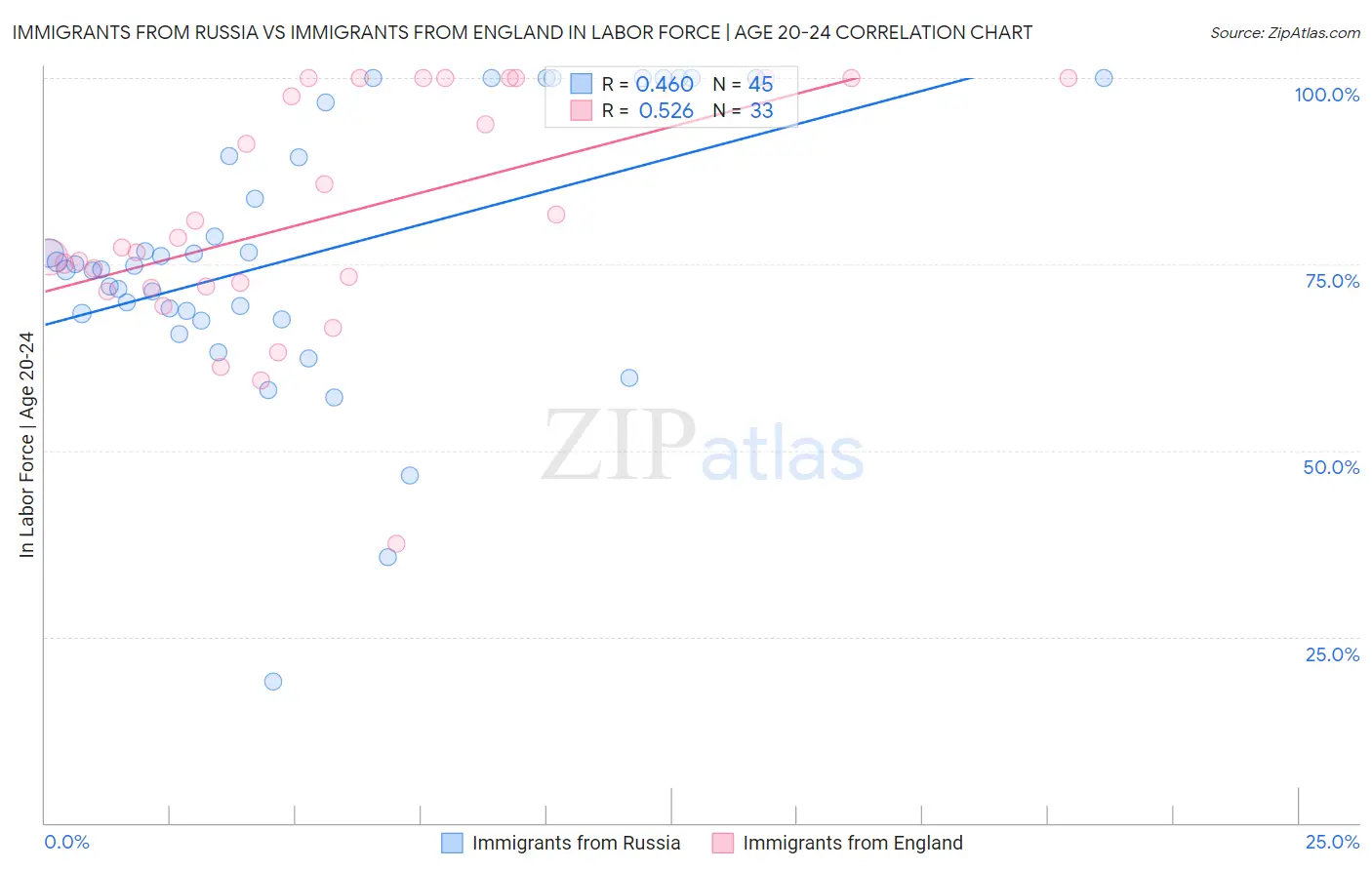 Immigrants from Russia vs Immigrants from England In Labor Force | Age 20-24