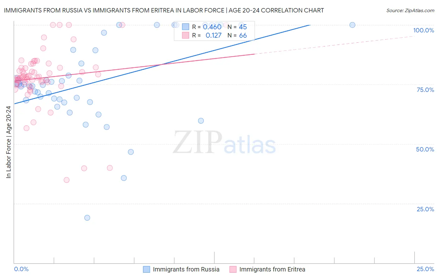 Immigrants from Russia vs Immigrants from Eritrea In Labor Force | Age 20-24
