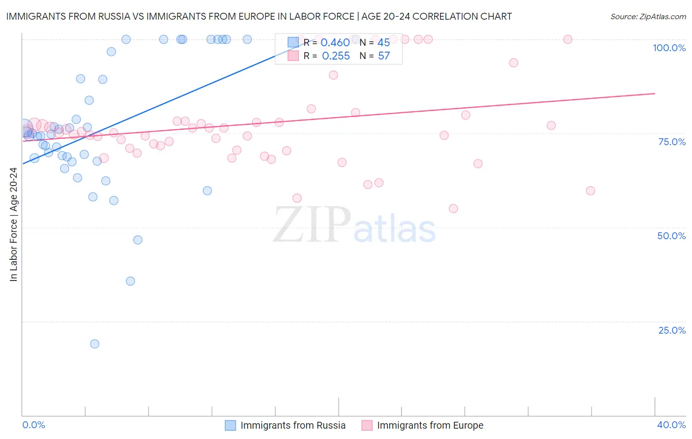Immigrants from Russia vs Immigrants from Europe In Labor Force | Age 20-24