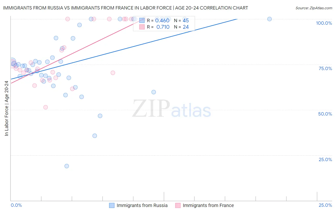 Immigrants from Russia vs Immigrants from France In Labor Force | Age 20-24