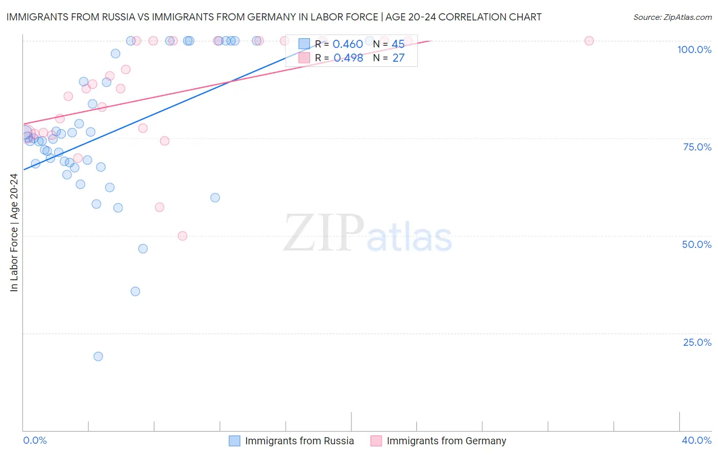 Immigrants from Russia vs Immigrants from Germany In Labor Force | Age 20-24
