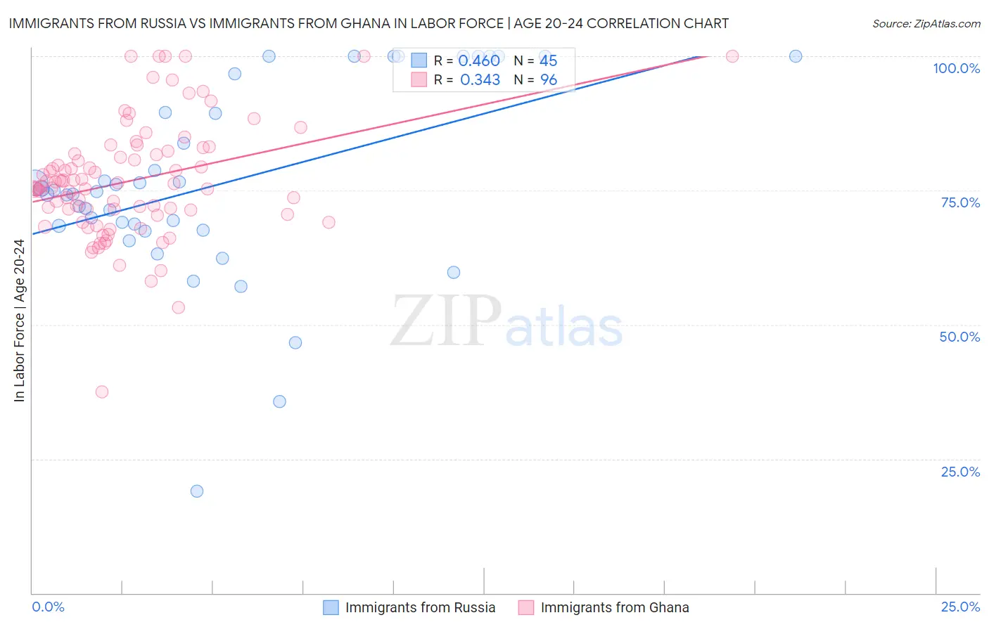 Immigrants from Russia vs Immigrants from Ghana In Labor Force | Age 20-24