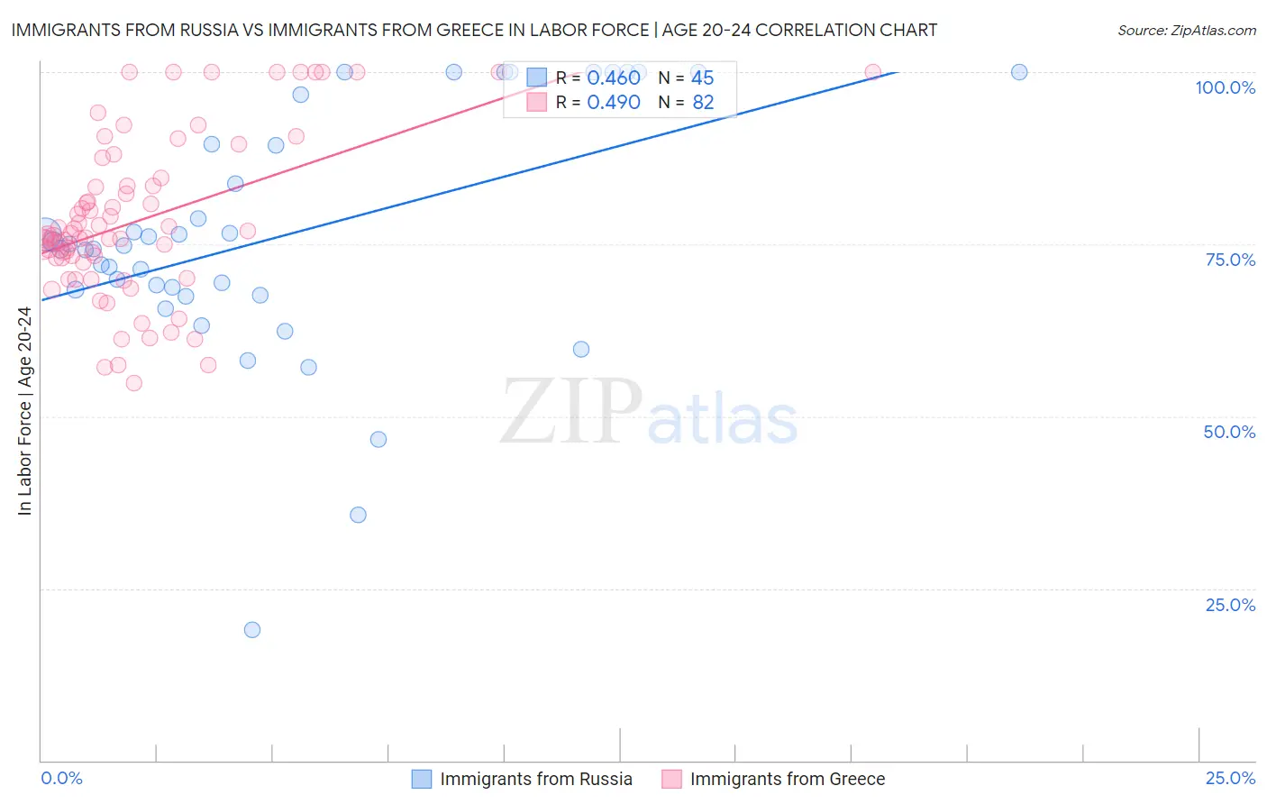 Immigrants from Russia vs Immigrants from Greece In Labor Force | Age 20-24