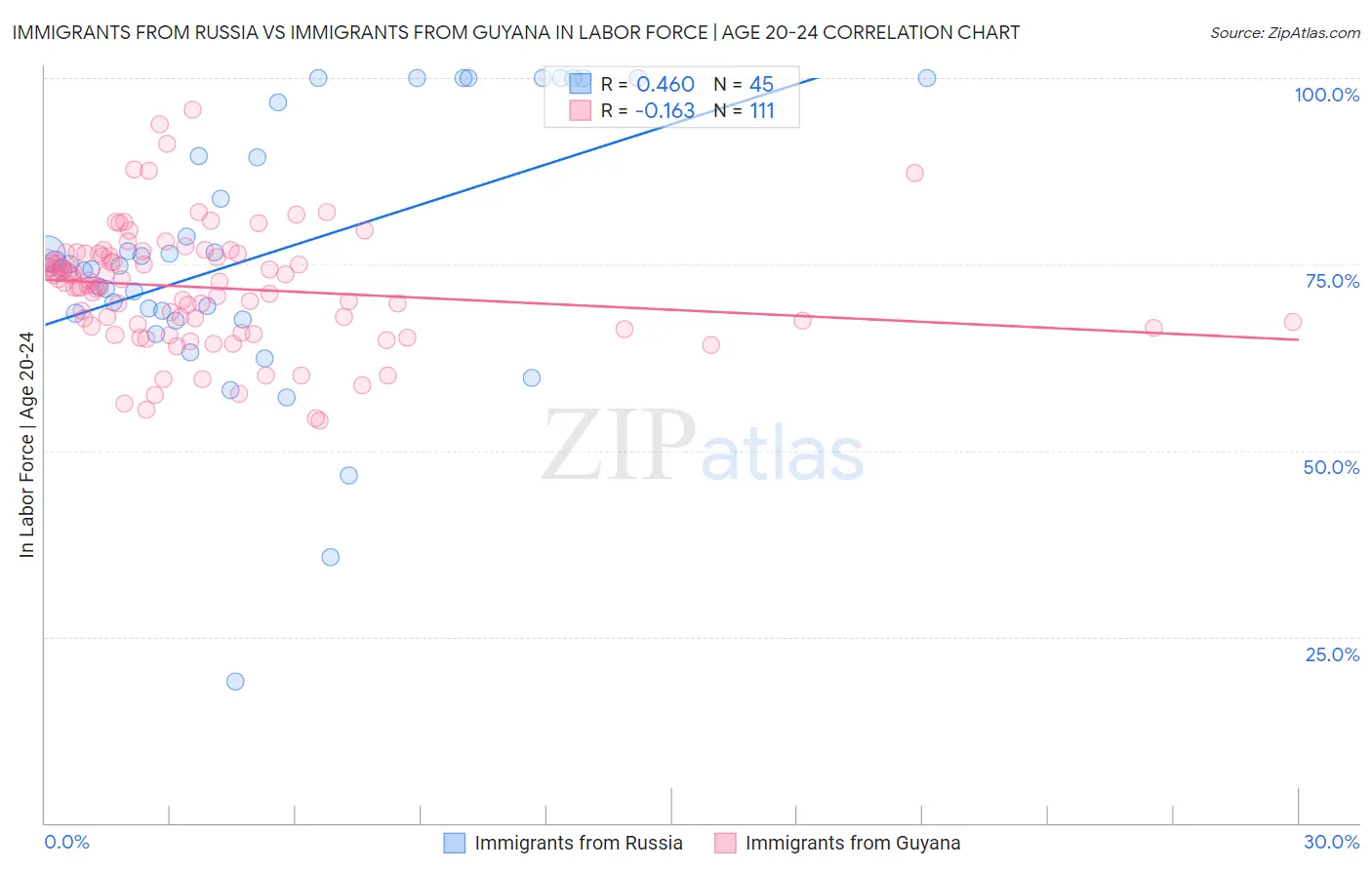 Immigrants from Russia vs Immigrants from Guyana In Labor Force | Age 20-24