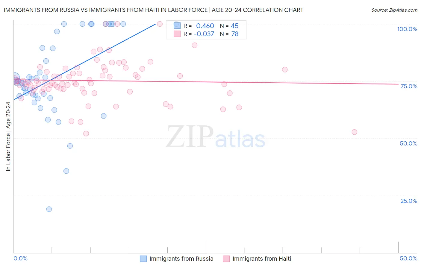 Immigrants from Russia vs Immigrants from Haiti In Labor Force | Age 20-24
