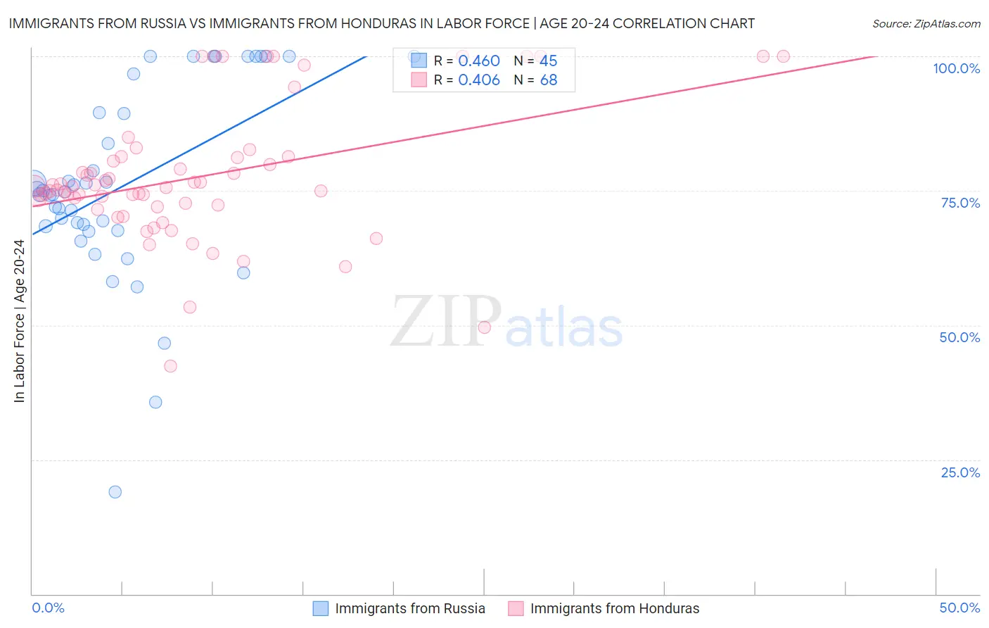 Immigrants from Russia vs Immigrants from Honduras In Labor Force | Age 20-24