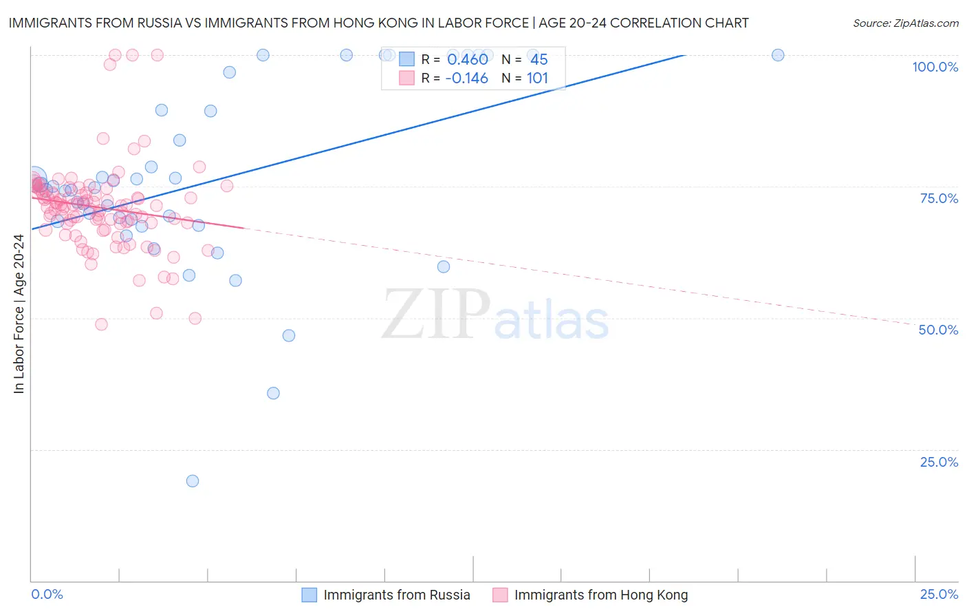 Immigrants from Russia vs Immigrants from Hong Kong In Labor Force | Age 20-24