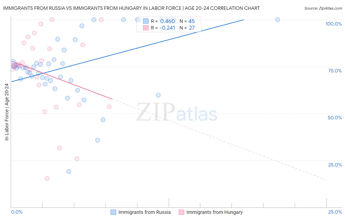 Immigrants from Russia vs Immigrants from Hungary In Labor Force | Age 20-24