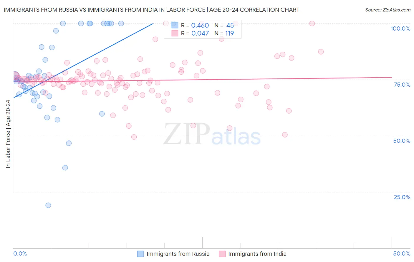 Immigrants from Russia vs Immigrants from India In Labor Force | Age 20-24