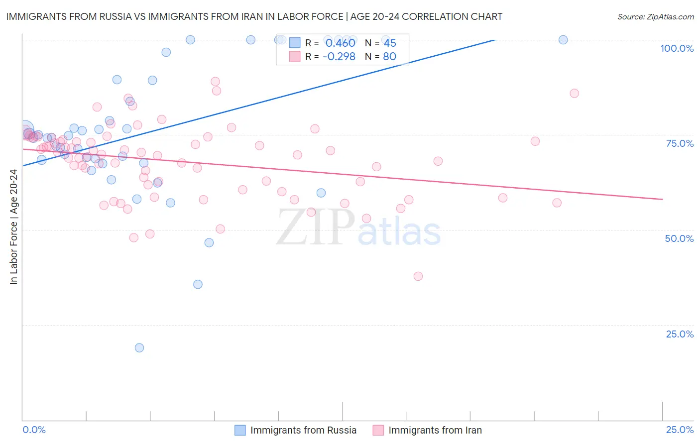 Immigrants from Russia vs Immigrants from Iran In Labor Force | Age 20-24
