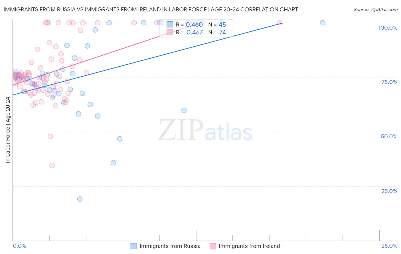Immigrants from Russia vs Immigrants from Ireland In Labor Force | Age 20-24