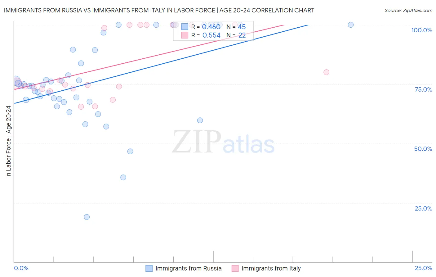 Immigrants from Russia vs Immigrants from Italy In Labor Force | Age 20-24