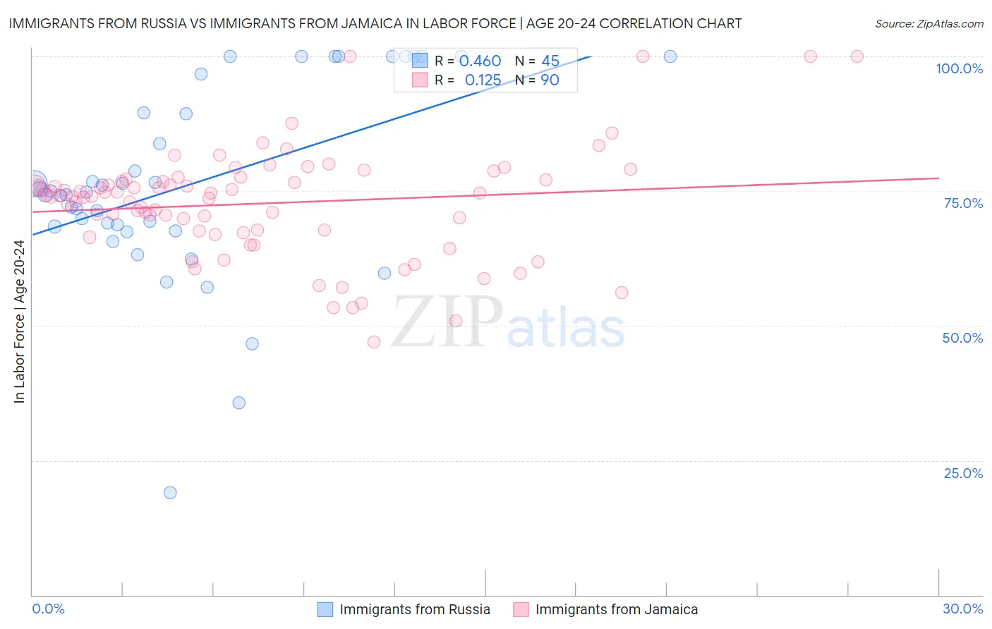 Immigrants from Russia vs Immigrants from Jamaica In Labor Force | Age 20-24