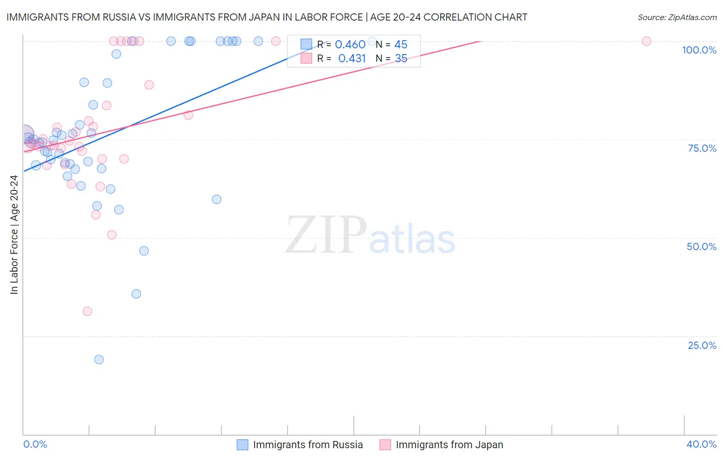 Immigrants from Russia vs Immigrants from Japan In Labor Force | Age 20-24