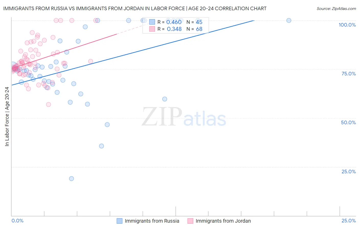 Immigrants from Russia vs Immigrants from Jordan In Labor Force | Age 20-24