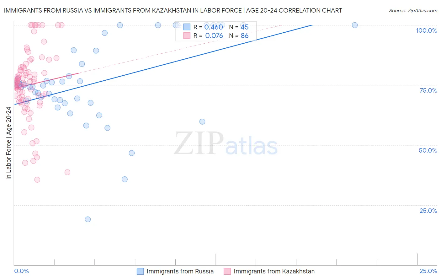 Immigrants from Russia vs Immigrants from Kazakhstan In Labor Force | Age 20-24