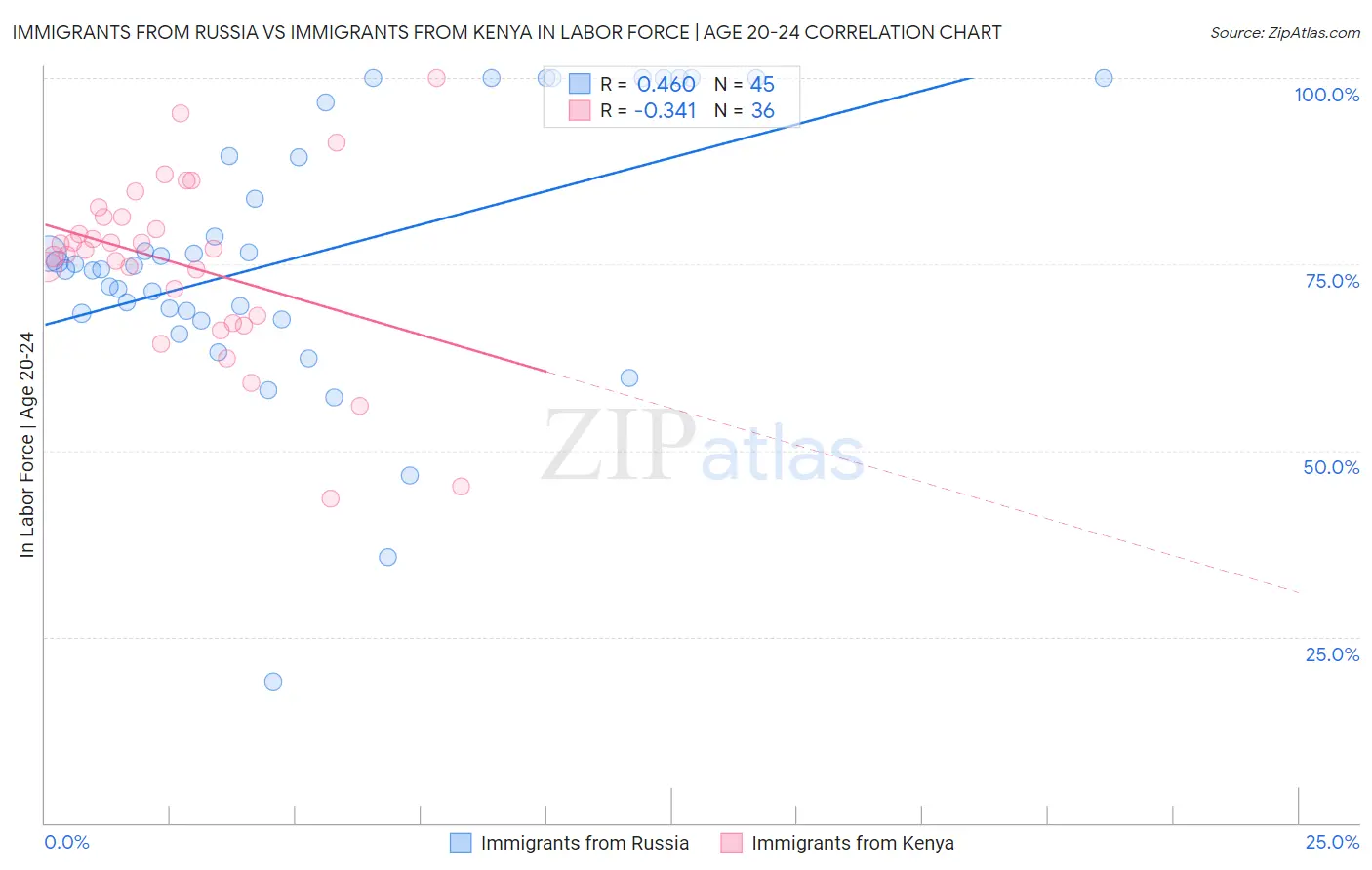 Immigrants from Russia vs Immigrants from Kenya In Labor Force | Age 20-24