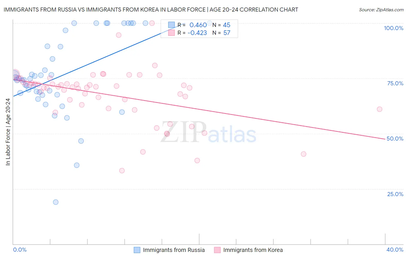 Immigrants from Russia vs Immigrants from Korea In Labor Force | Age 20-24