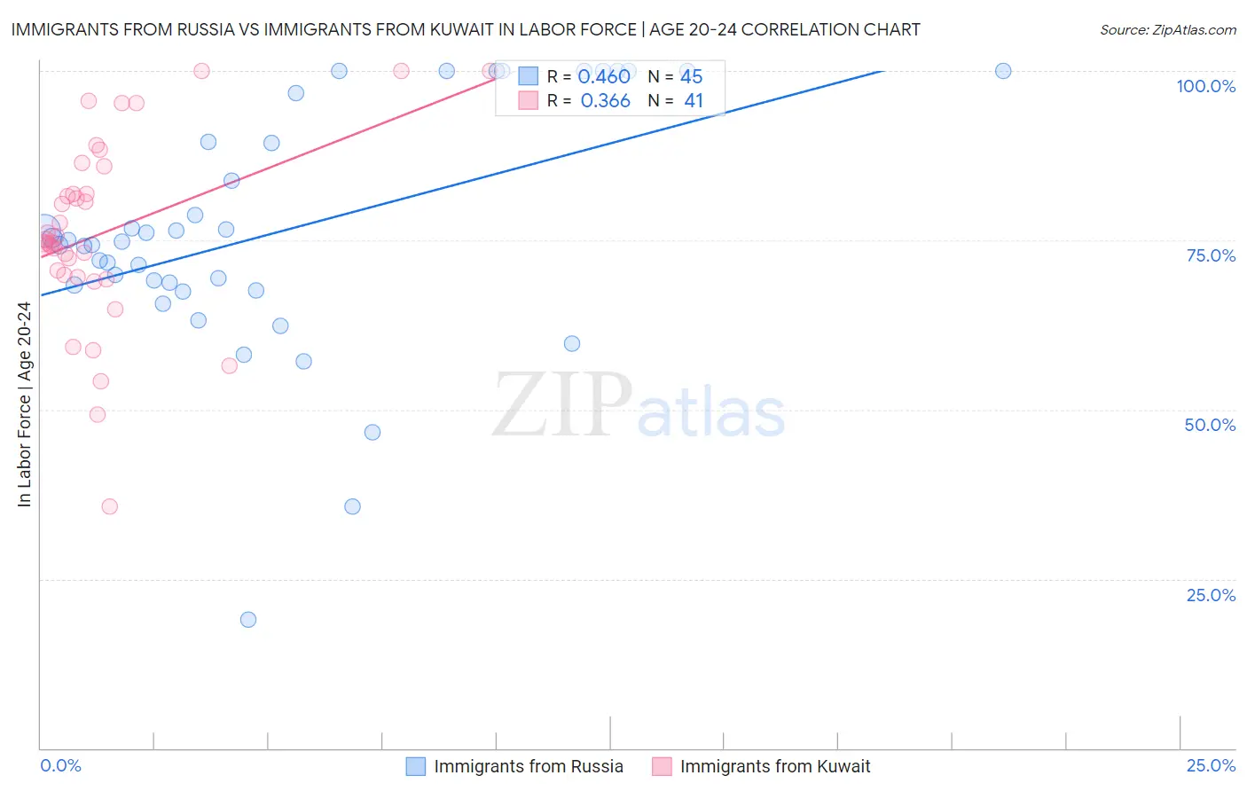 Immigrants from Russia vs Immigrants from Kuwait In Labor Force | Age 20-24