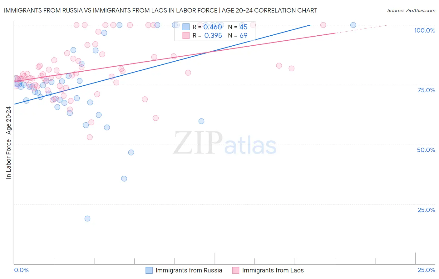 Immigrants from Russia vs Immigrants from Laos In Labor Force | Age 20-24