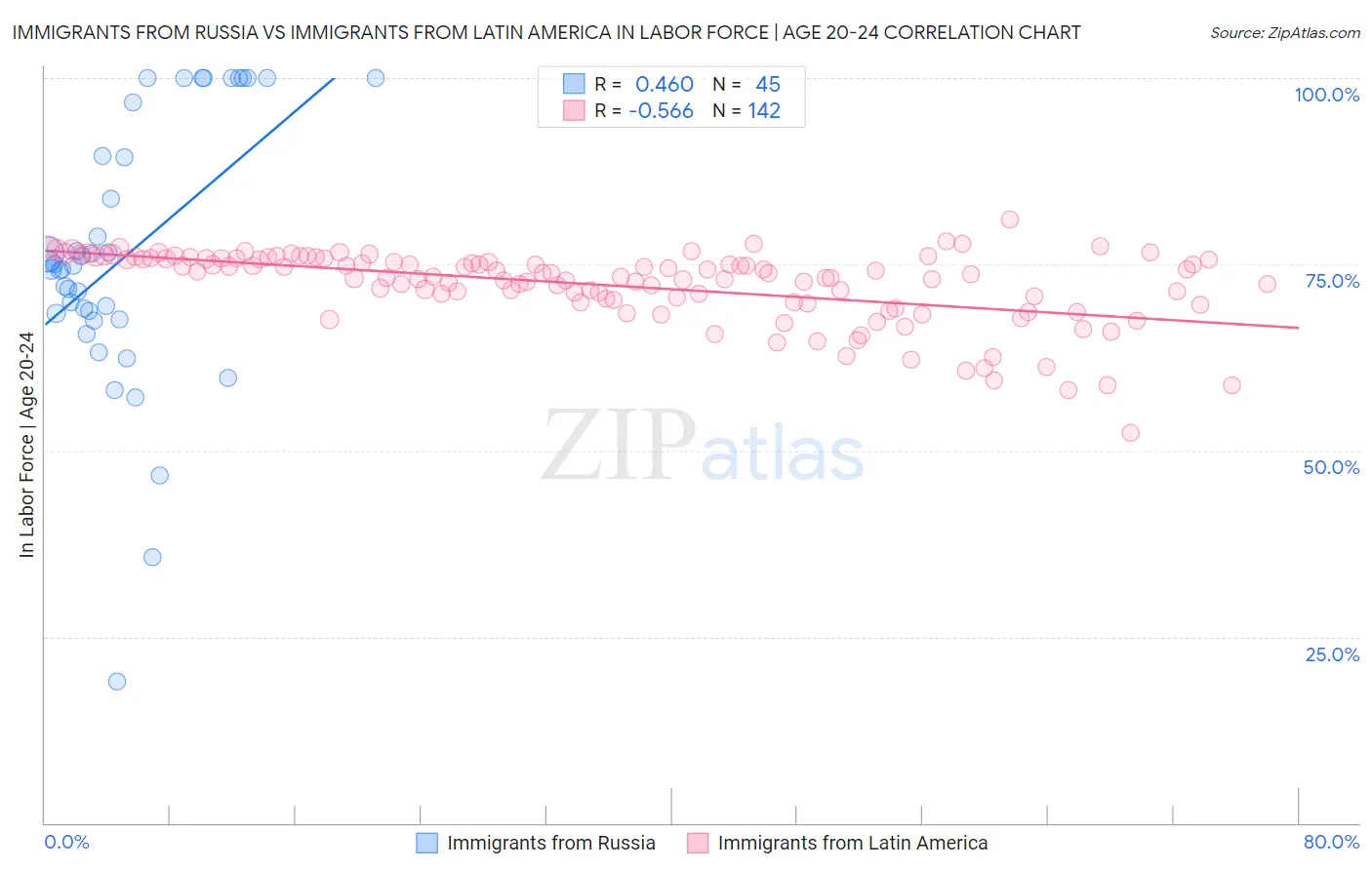 Immigrants from Russia vs Immigrants from Latin America In Labor Force | Age 20-24