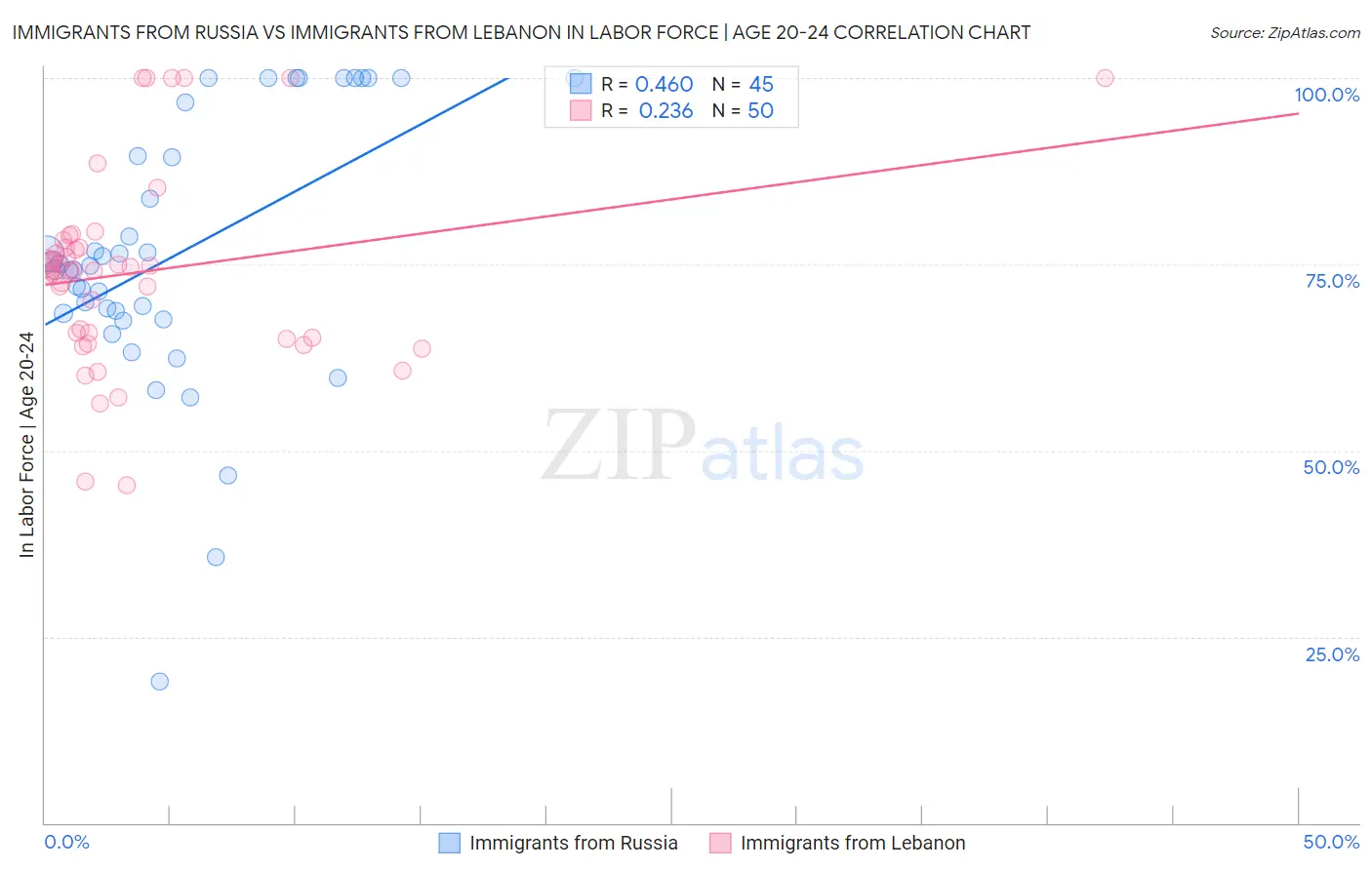 Immigrants from Russia vs Immigrants from Lebanon In Labor Force | Age 20-24