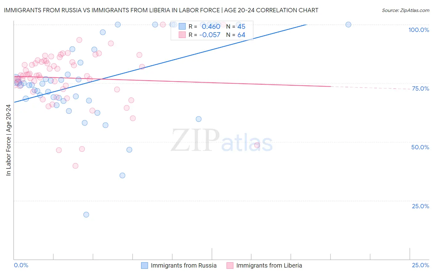 Immigrants from Russia vs Immigrants from Liberia In Labor Force | Age 20-24
