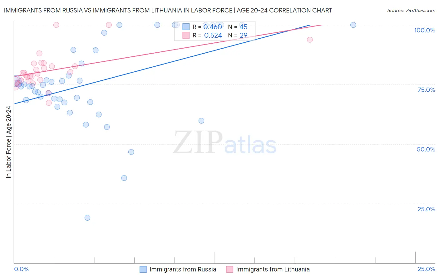 Immigrants from Russia vs Immigrants from Lithuania In Labor Force | Age 20-24