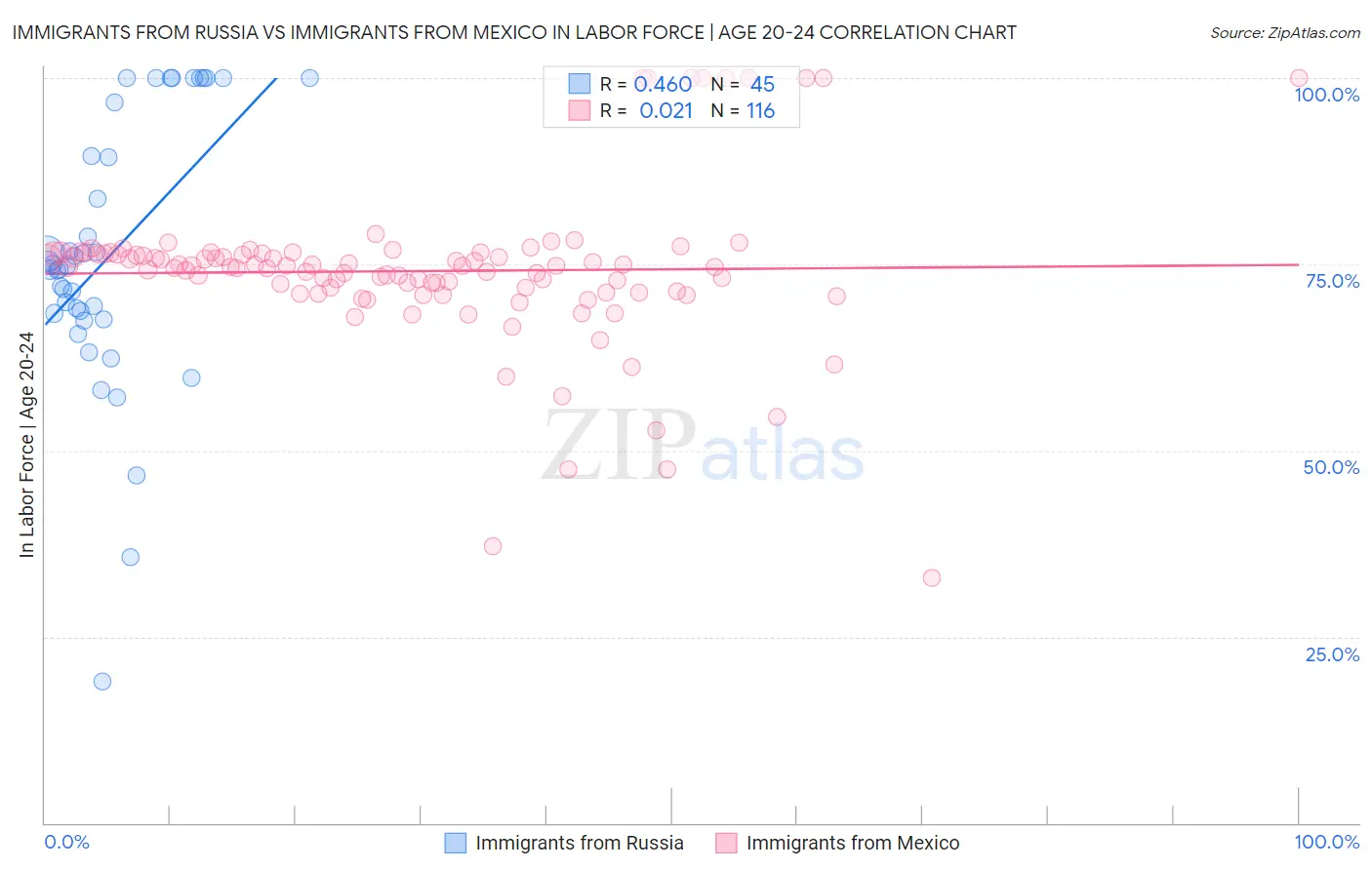 Immigrants from Russia vs Immigrants from Mexico In Labor Force | Age 20-24
