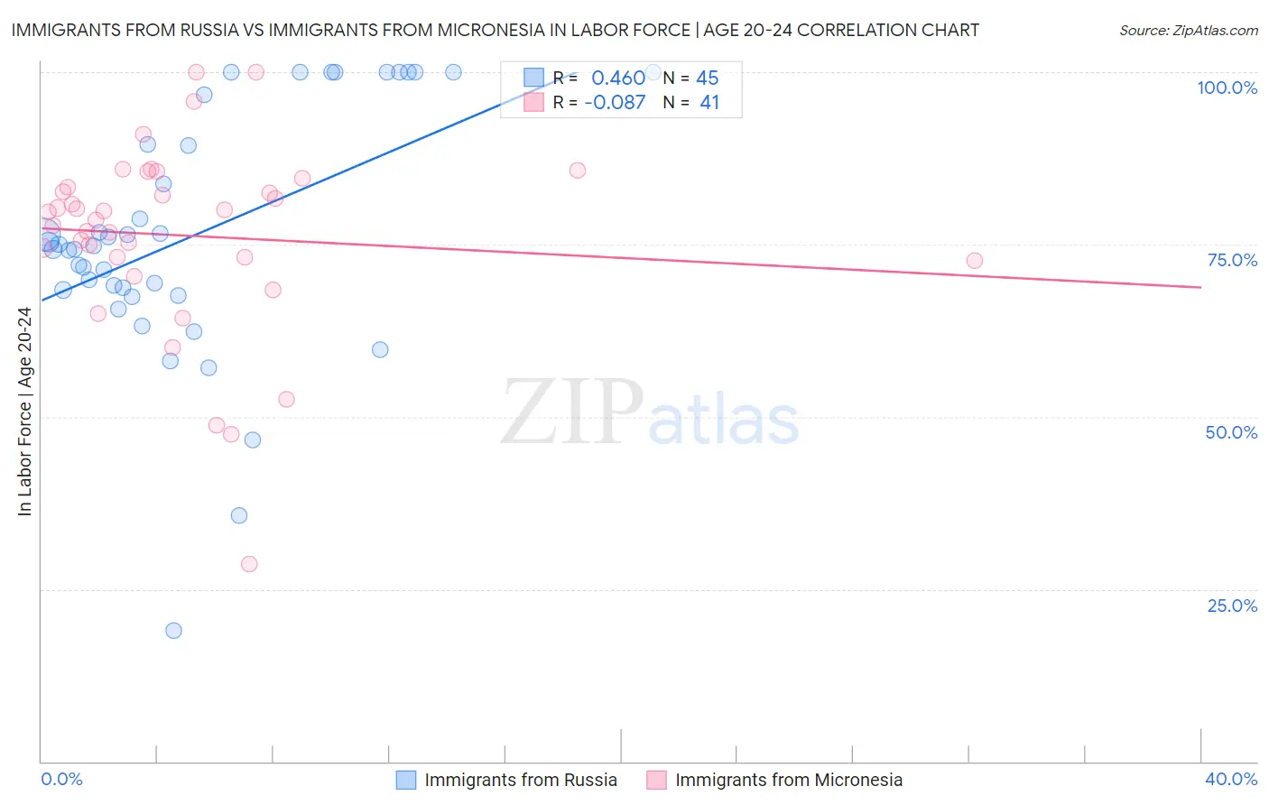 Immigrants from Russia vs Immigrants from Micronesia In Labor Force | Age 20-24