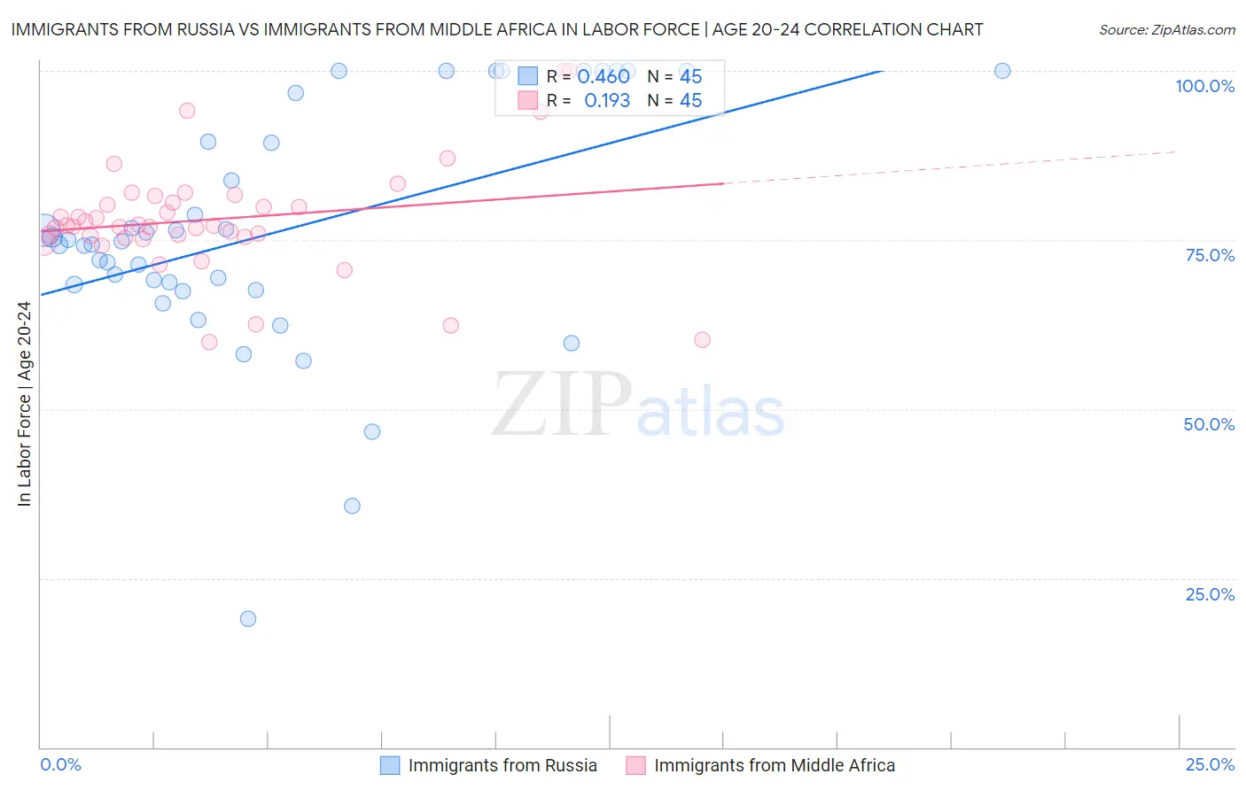Immigrants from Russia vs Immigrants from Middle Africa In Labor Force | Age 20-24