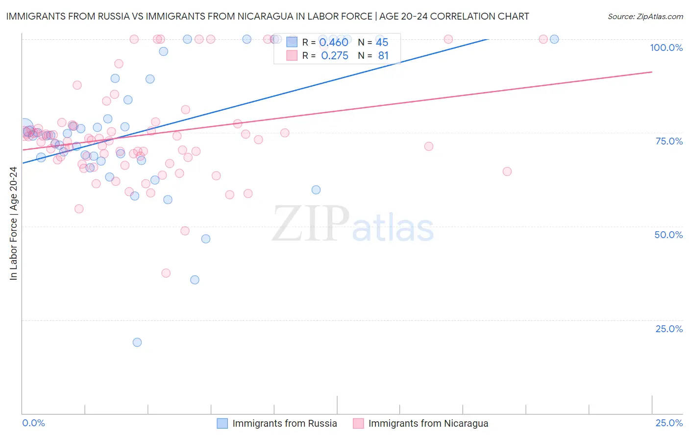 Immigrants from Russia vs Immigrants from Nicaragua In Labor Force | Age 20-24