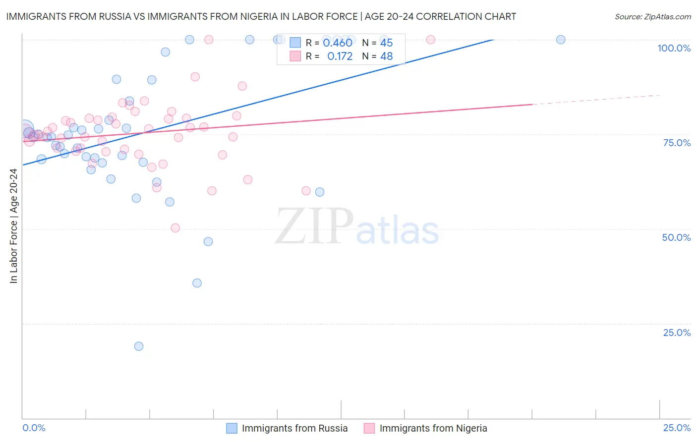 Immigrants from Russia vs Immigrants from Nigeria In Labor Force | Age 20-24