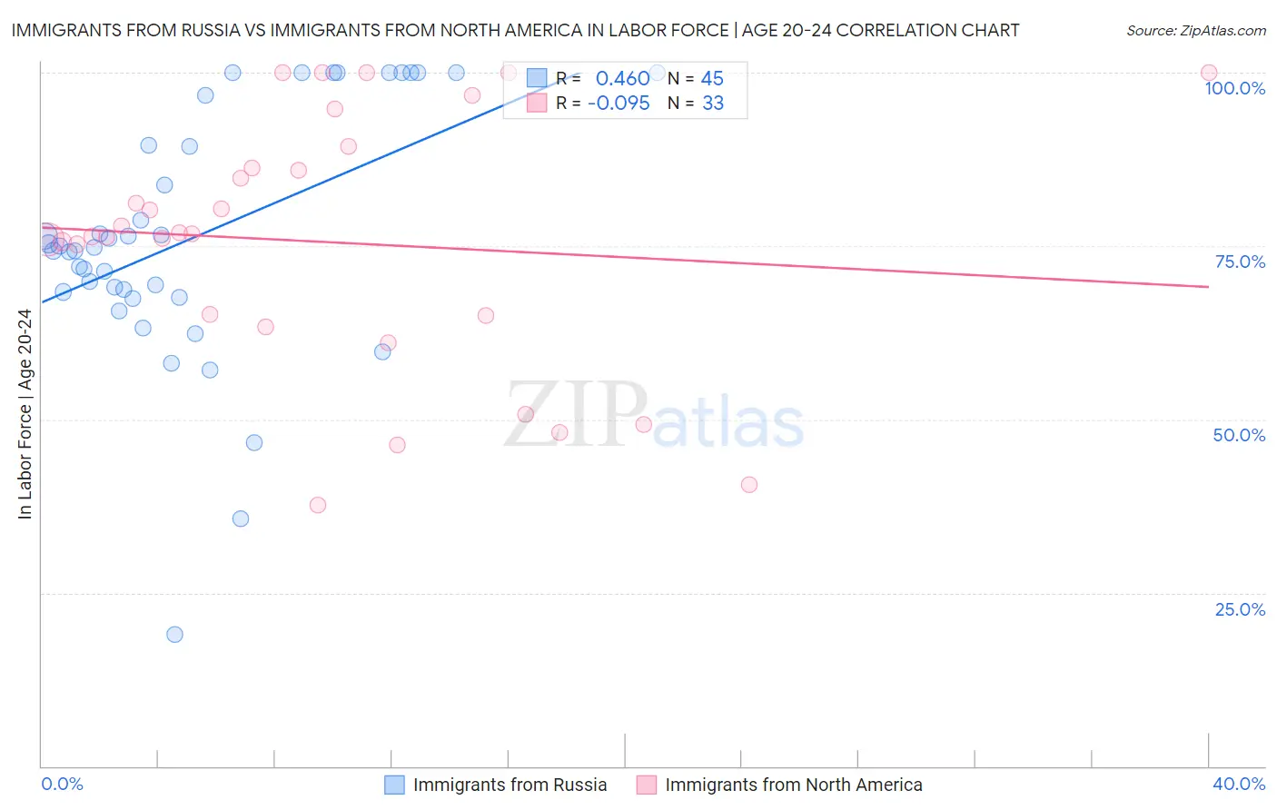 Immigrants from Russia vs Immigrants from North America In Labor Force | Age 20-24