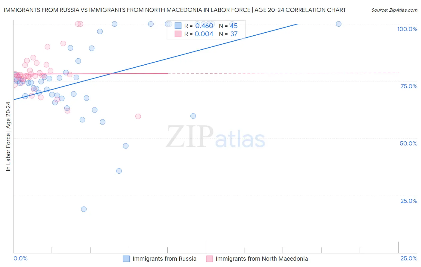 Immigrants from Russia vs Immigrants from North Macedonia In Labor Force | Age 20-24