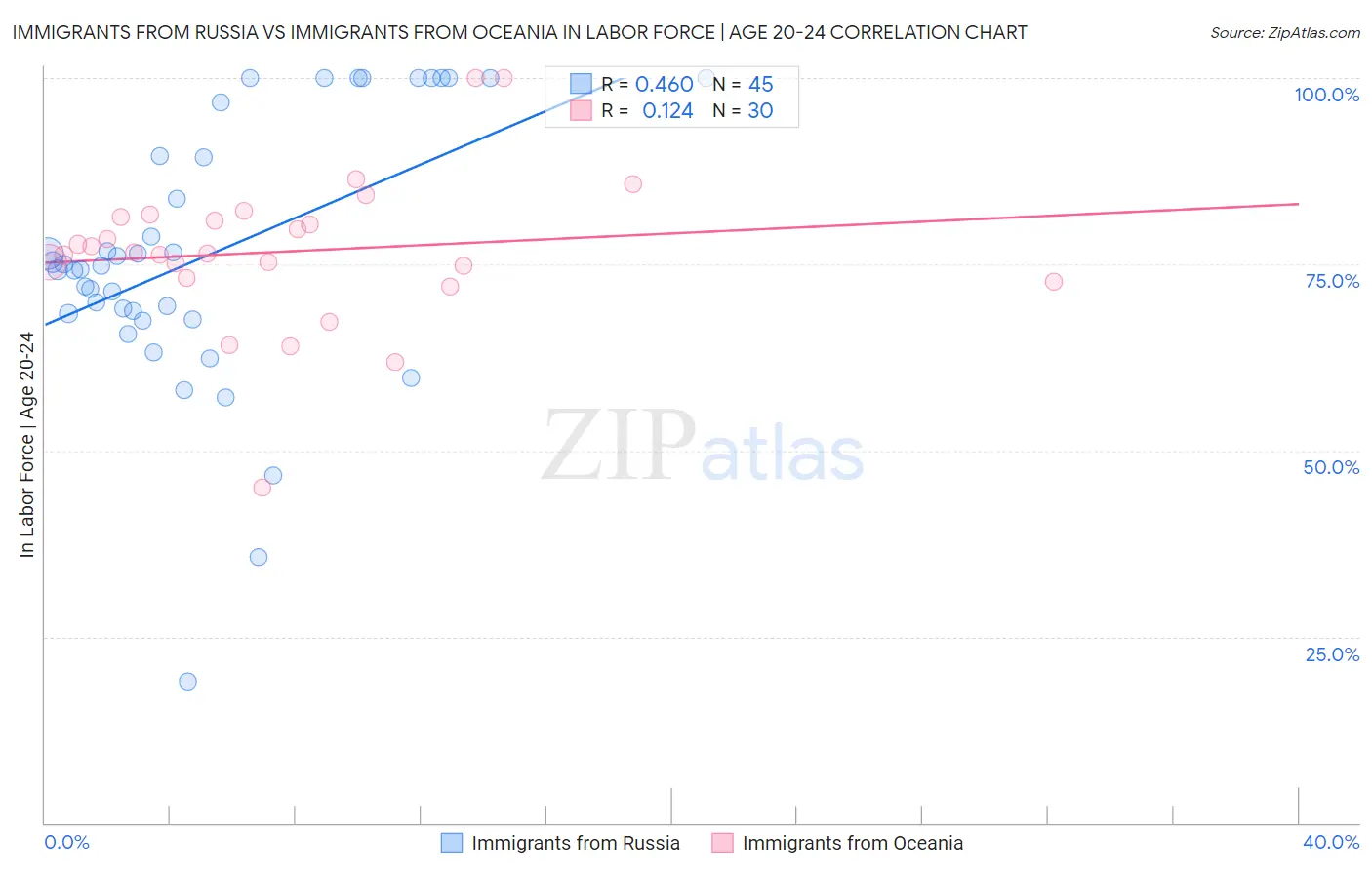 Immigrants from Russia vs Immigrants from Oceania In Labor Force | Age 20-24