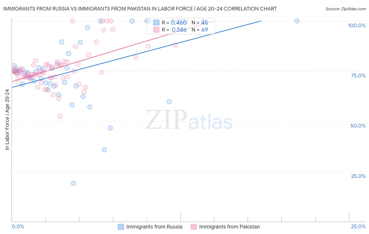 Immigrants from Russia vs Immigrants from Pakistan In Labor Force | Age 20-24